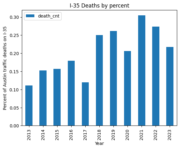 Percent of all Austin Traffic Deaths IH-35 by Year