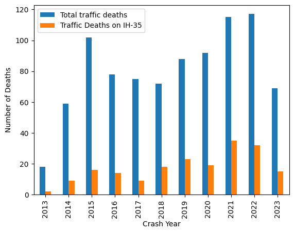 IH-35 Deaths by Year