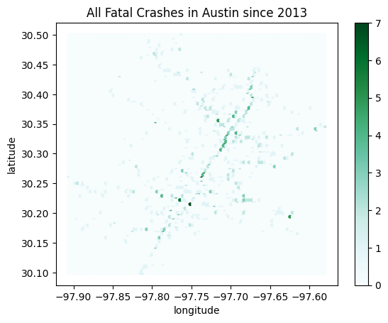 IH-35 Deaths by Year