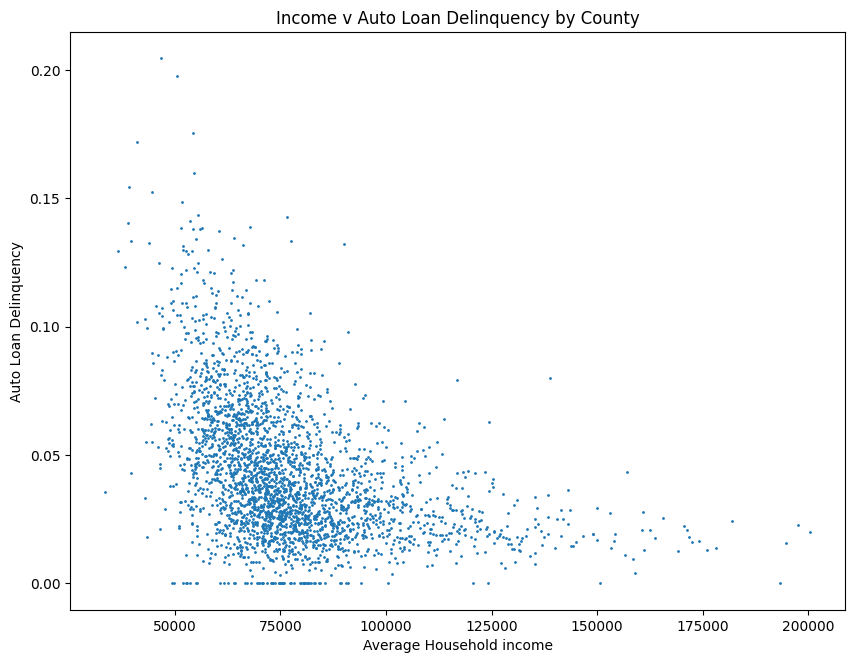 Income Vs Loan Delinquency by County