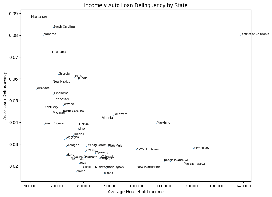 Income Vs Loan Delinquency by State