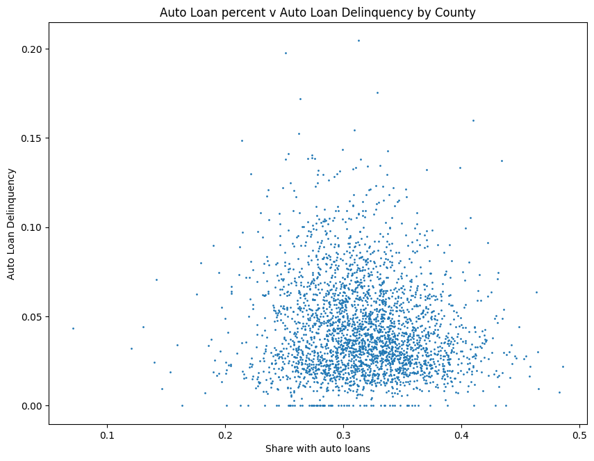 Loan rate Vs Loan Delinquency