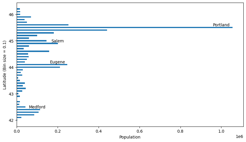 'Population by Latitude'