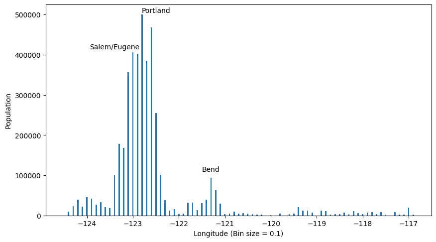 'Population by Longitude'