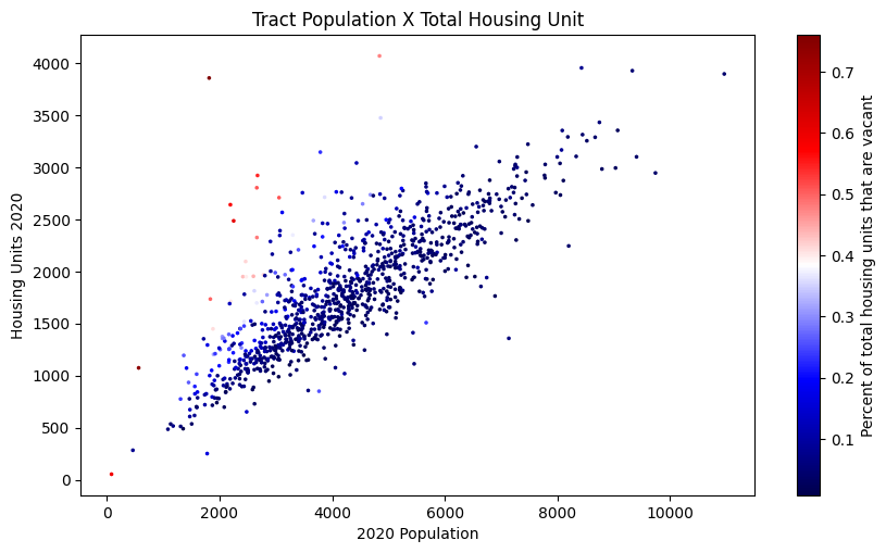 'Percent Vacant Housing Units Portland Region'