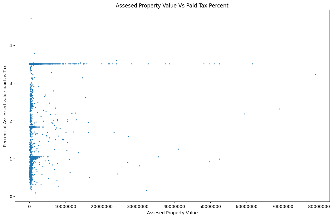 'assessed property tax vs paid tax percent'