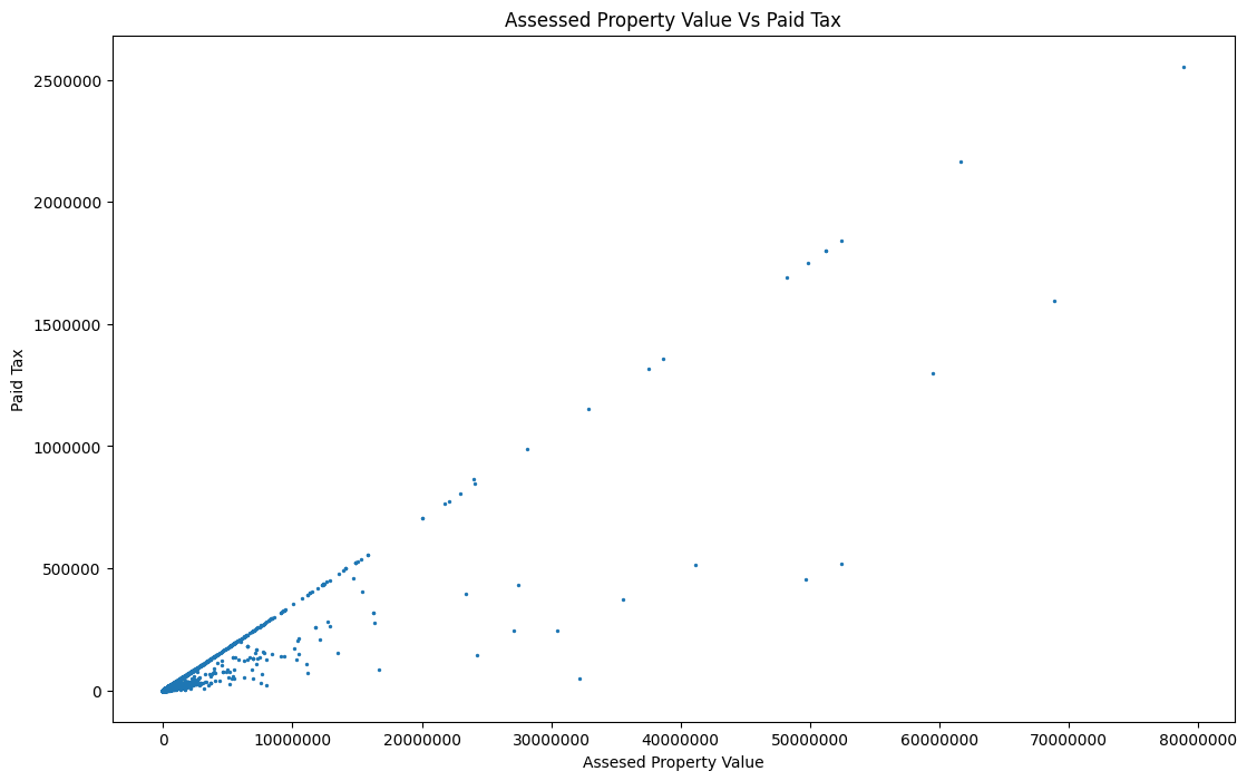 'assessed property tax '