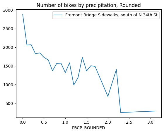 Bikes by Precipitation rounded Line Plot