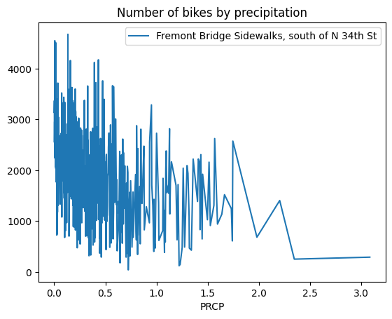 Bikes by Precipitation Line Plot